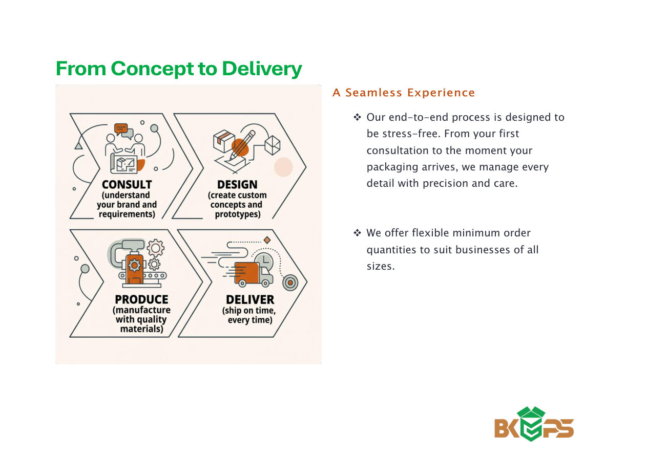 Concept to delivery process
